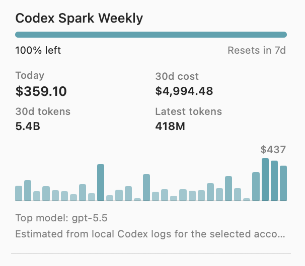 Codex Spark Weekly showing $4,994.48 in 30-day cost and 5.4B tokens